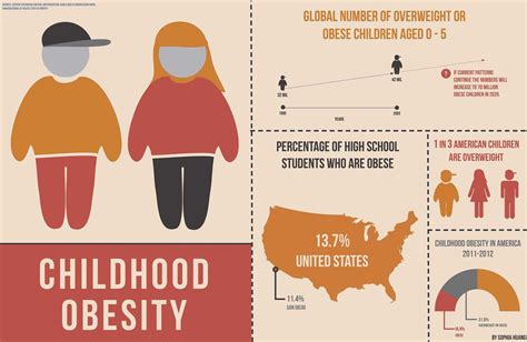 can current childhood obesity statistics